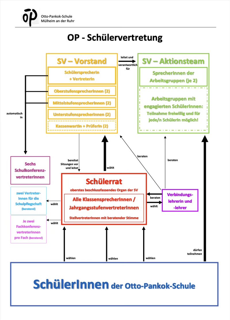 Schülervertretung am OP
