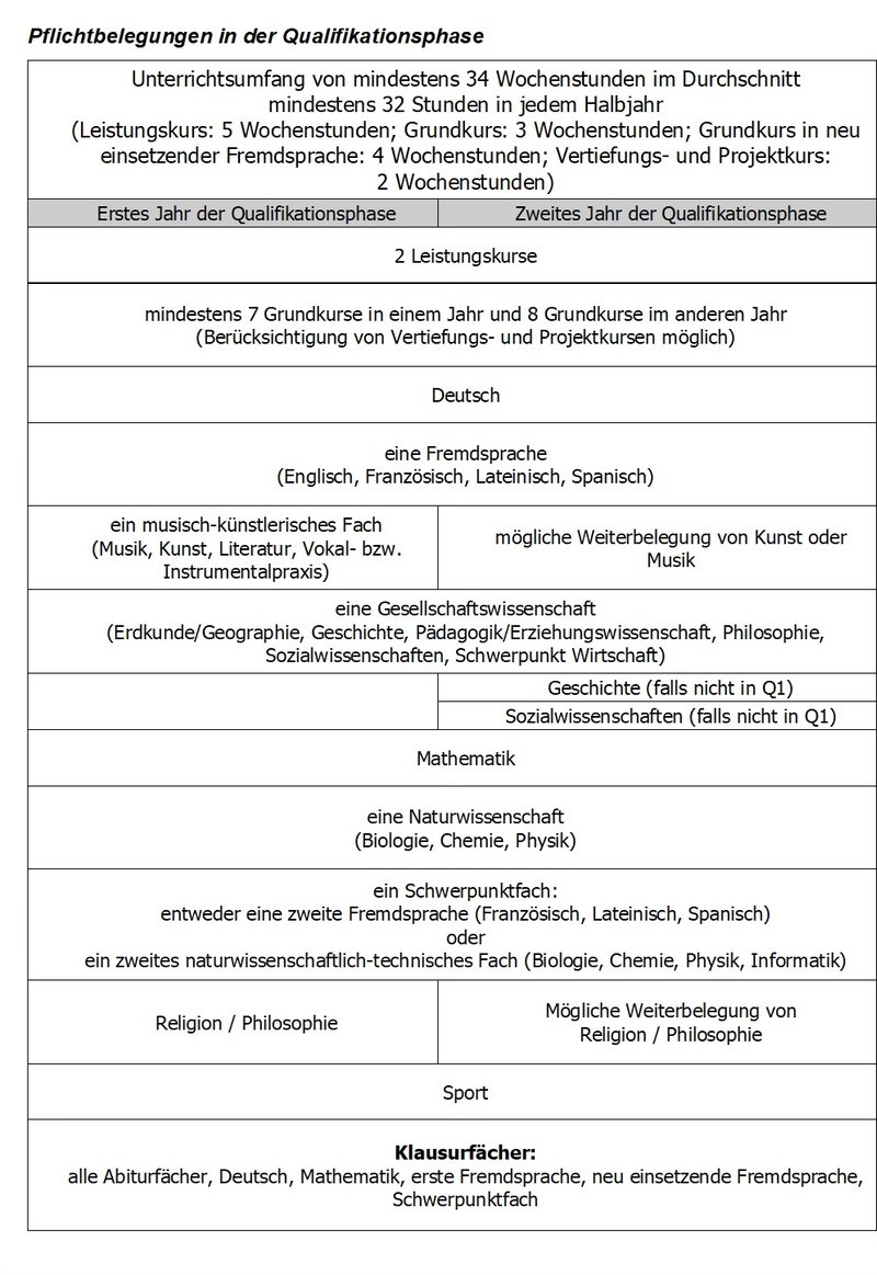 Pflichtbelegung Q-Phase